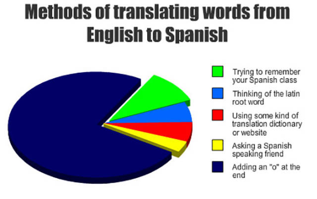 Wow, Español Is A Hard Lengua To Hablar